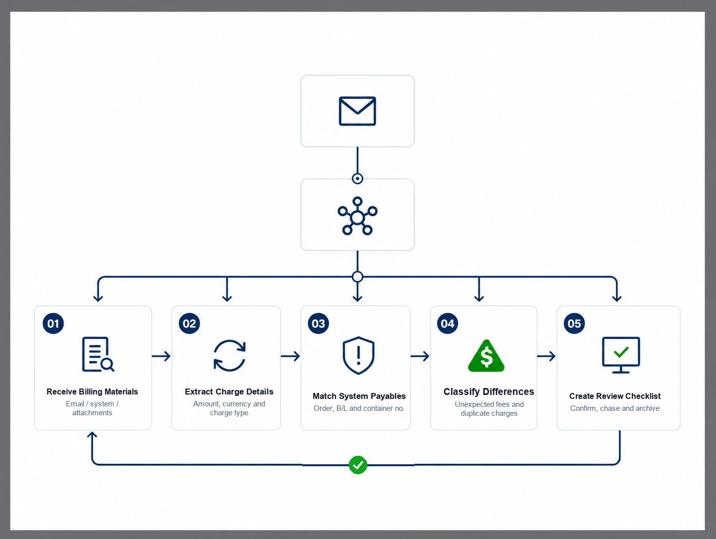 AI Anna workflow