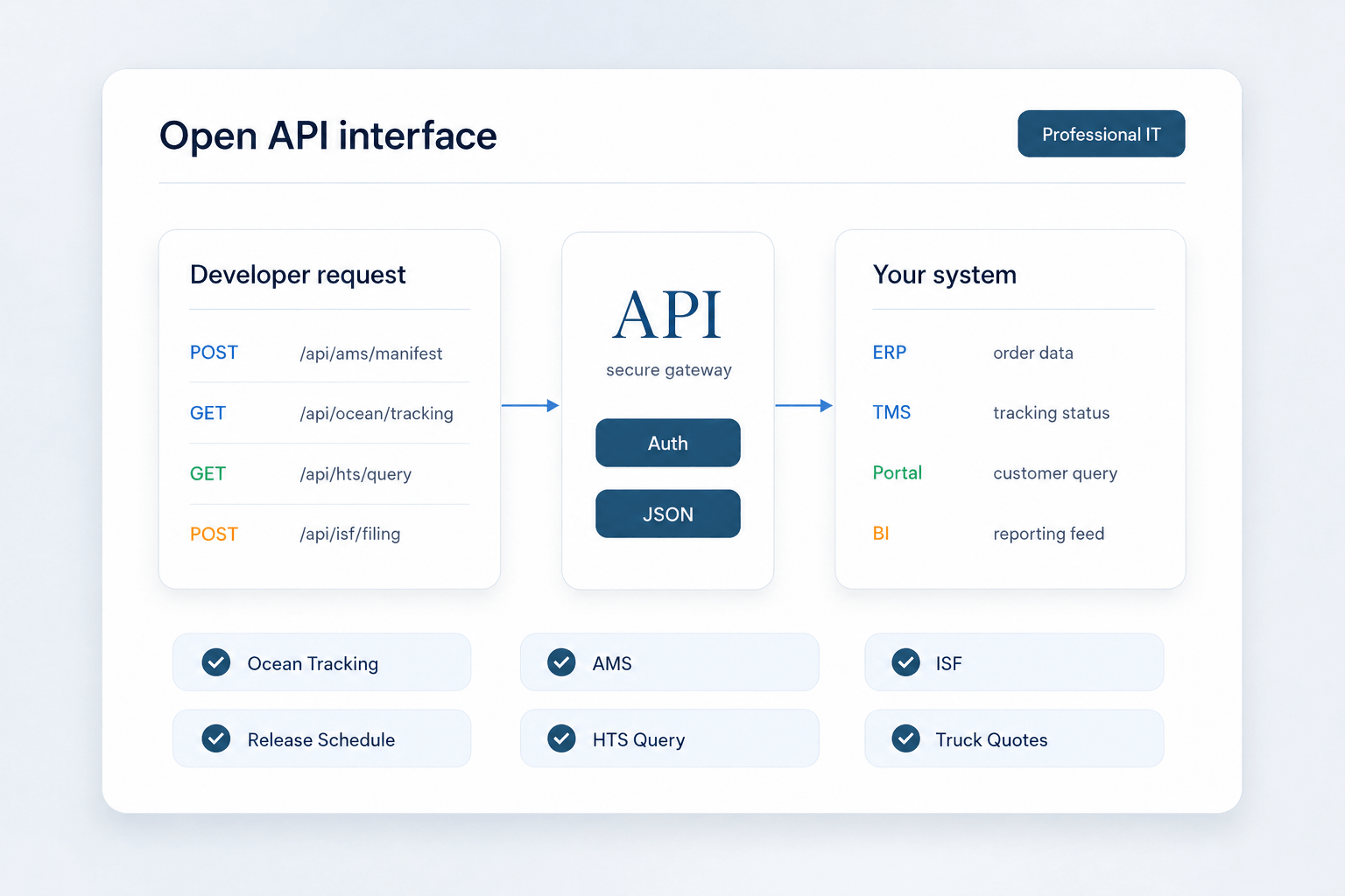 开放 API 接口流程