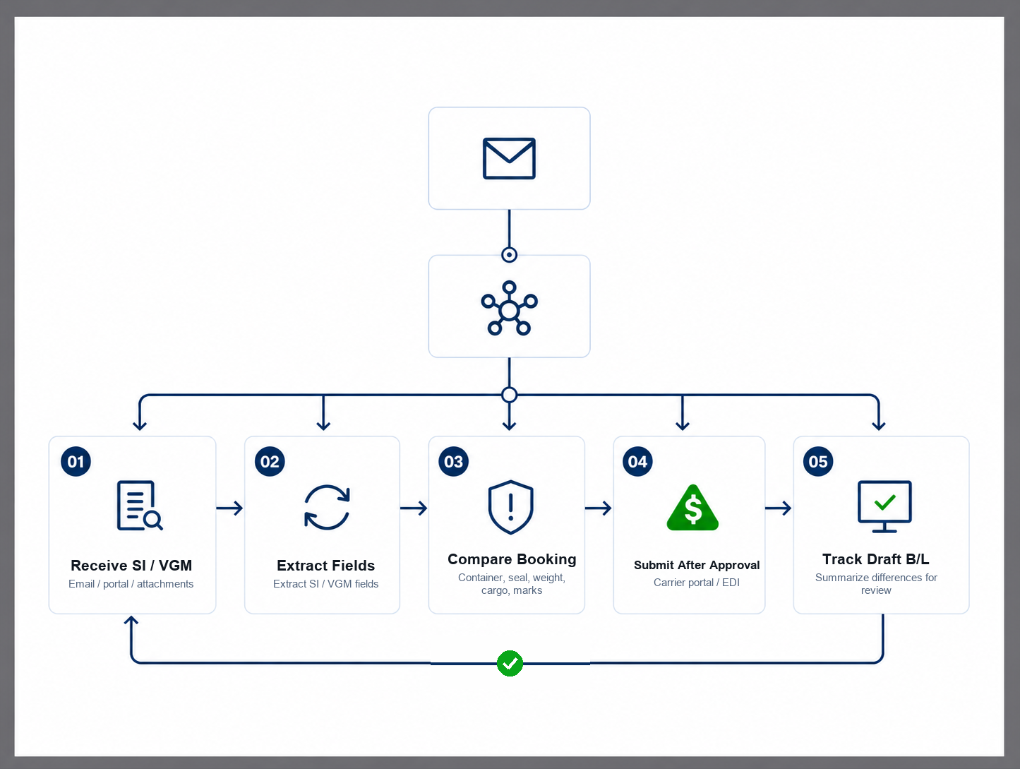 AI Nora workflow
