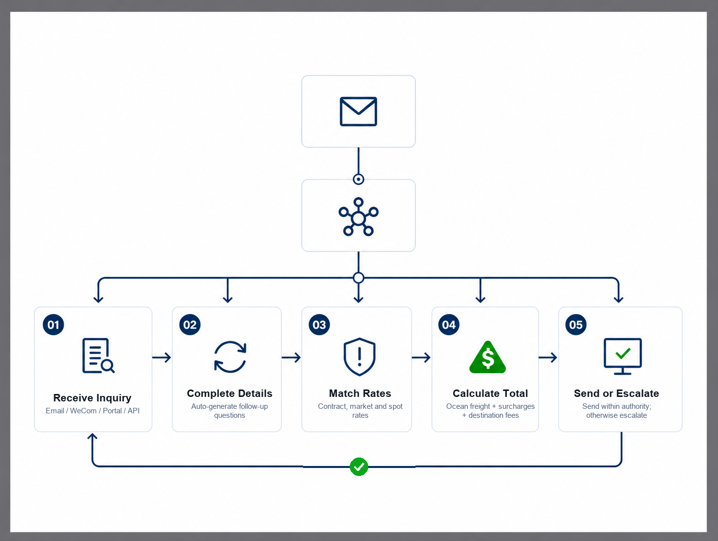 AI Ray workflow
